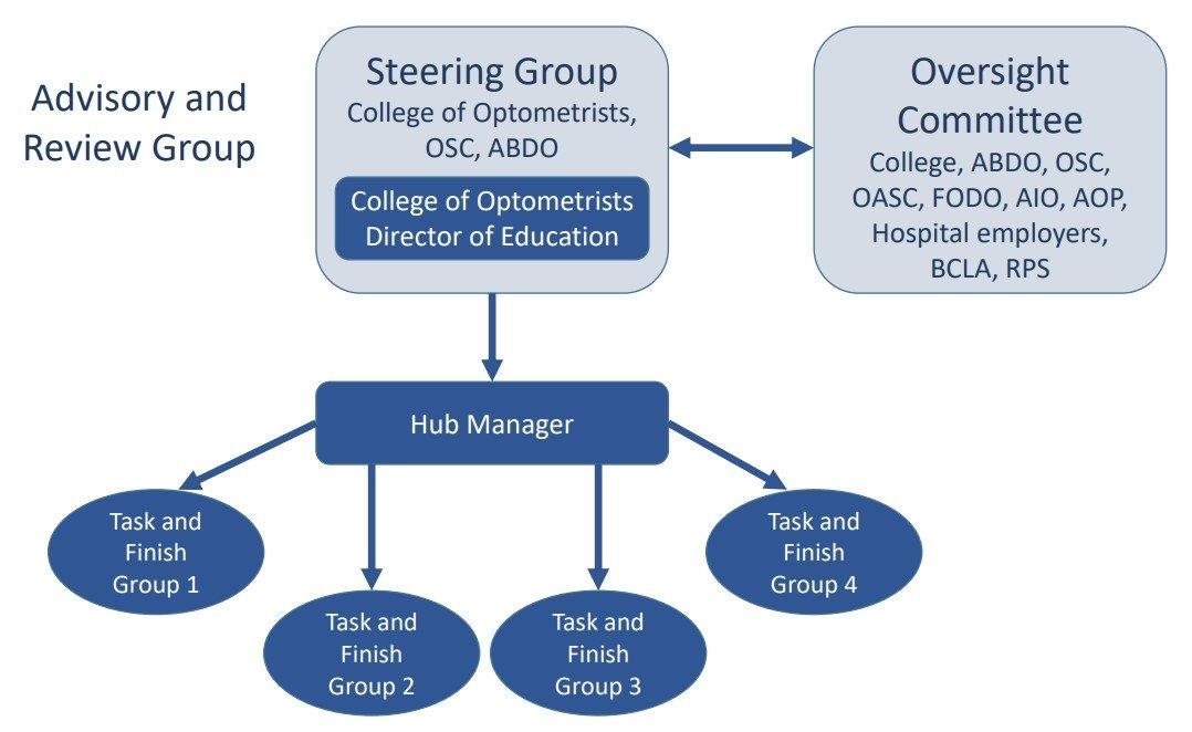 /COO/media/Media/Images/SPOKE/SPOKE-2025-2028-Organisation-chart.jpg