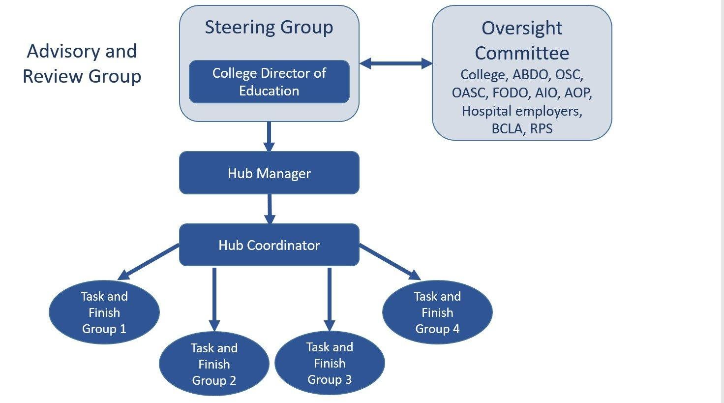 /COO/media/Media/Images/SPOKE/SPOKE-Organisation-Flow-Chart-white-background.png